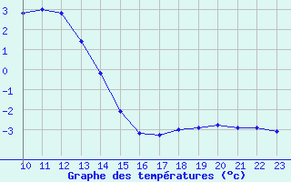 Courbe de tempratures pour Patscherkofel