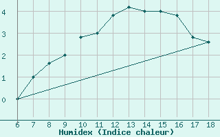 Courbe de l'humidex pour Torino / Bric Della Croce