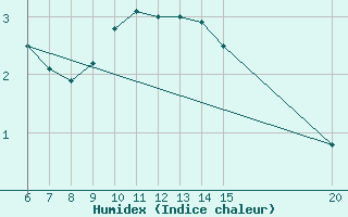 Courbe de l'humidex pour Tuzla