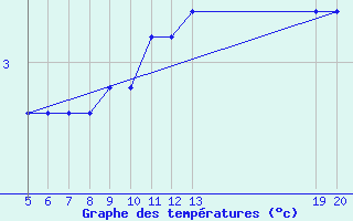 Courbe de tempratures pour Gradacac