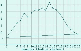 Courbe de l'humidex pour Foellinge