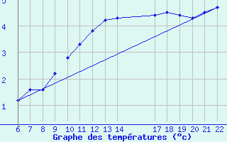 Courbe de tempratures pour Doissat (24)