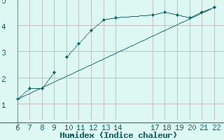 Courbe de l'humidex pour Doissat (24)