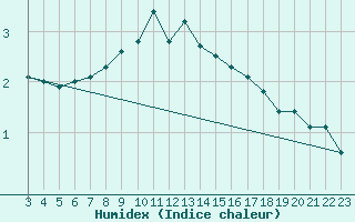 Courbe de l'humidex pour Monte Generoso