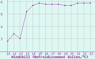 Courbe du refroidissement olien pour Dounoux (88)