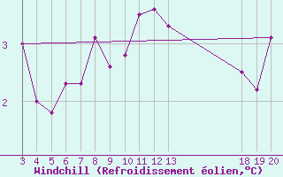 Courbe du refroidissement olien pour Zavizan