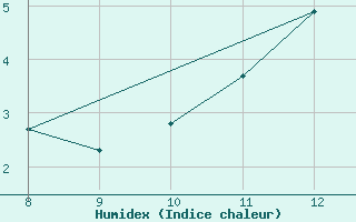 Courbe de l'humidex pour Cap Gris-Nez (62)