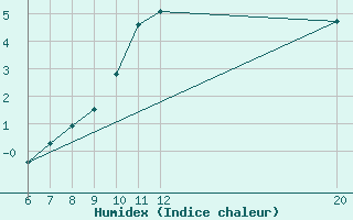 Courbe de l'humidex pour Livno