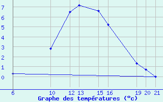 Courbe de tempratures pour Roc St. Pere (And)