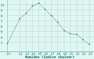 Courbe de l'humidex pour Anvers (Be)