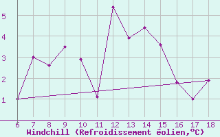 Courbe du refroidissement olien pour Campobasso