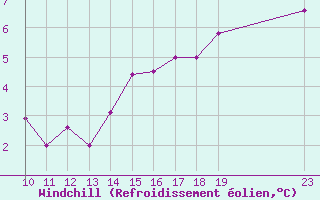 Courbe du refroidissement olien pour Grandfresnoy (60)