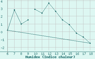 Courbe de l'humidex pour Bayburt