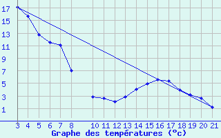 Courbe de tempratures pour Banja Luka