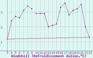 Courbe du refroidissement olien pour Vars - Col de Jaffueil (05)