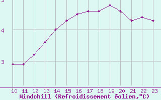 Courbe du refroidissement olien pour Remich (Lu)