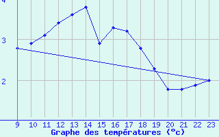 Courbe de tempratures pour Saint-Just-le-Martel (87)