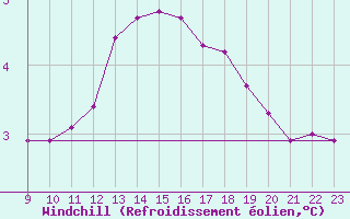 Courbe du refroidissement olien pour Saint-Paul-lez-Durance (13)