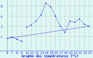 Courbe de tempratures pour Koksijde (Be)