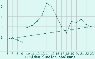 Courbe de l'humidex pour Koksijde (Be)