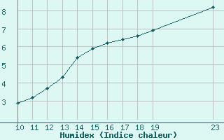 Courbe de l'humidex pour Grandfresnoy (60)