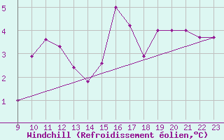 Courbe du refroidissement olien pour Valence d