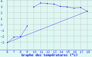 Courbe de tempratures pour Cankiri