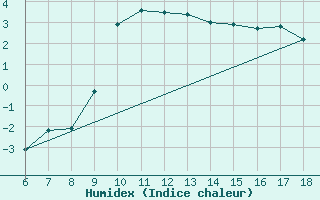 Courbe de l'humidex pour Cankiri