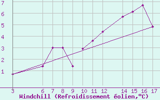 Courbe du refroidissement olien pour Passo Rolle