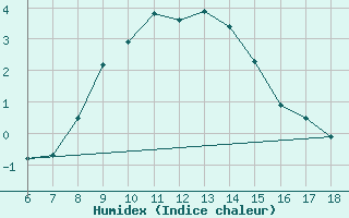 Courbe de l'humidex pour Kirklareli