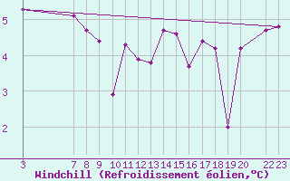 Courbe du refroidissement olien pour Buholmrasa Fyr
