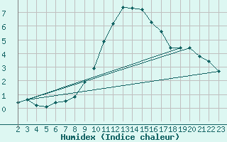 Courbe de l'humidex pour Saint-Haon (43)