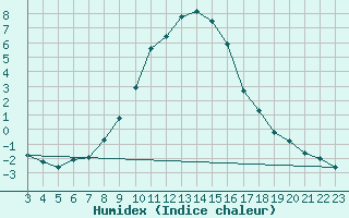 Courbe de l'humidex pour Hamar Ii