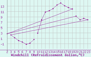 Courbe du refroidissement olien pour Sgur-le-Chteau (19)