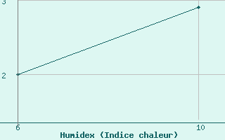 Courbe de l'humidex pour Fjaerland Bremuseet