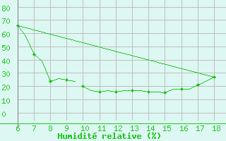 Courbe de l'humidit relative pour Murcia / Alcantarilla