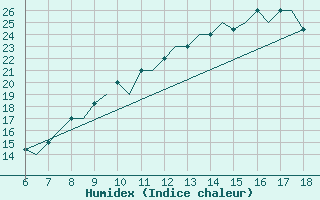 Courbe de l'humidex pour Madrid / Getafe