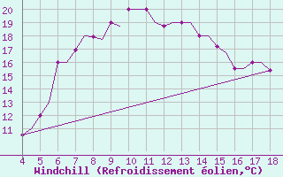 Courbe du refroidissement olien pour Chrysoupoli Airport
