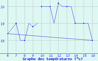 Courbe de tempratures pour Kefalhnia Airport