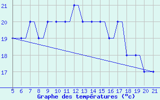 Courbe de tempratures pour Santorini Island