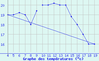 Courbe de tempratures pour Chios Airport