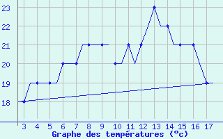 Courbe de tempratures pour Karpathos Airport