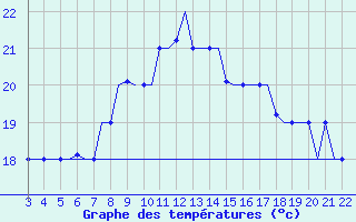 Courbe de tempratures pour Bilbao (Esp)