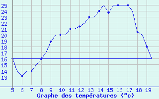 Courbe de tempratures pour Valladolid / Villanubla