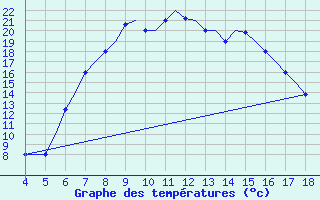 Courbe de tempratures pour Chrysoupoli Airport