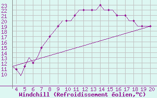 Courbe du refroidissement olien pour Dortmund / Wickede