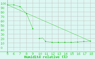 Courbe de l'humidit relative pour Novara / Cameri