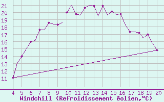Courbe du refroidissement olien pour Chrysoupoli Airport