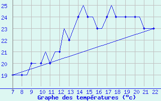 Courbe de tempratures pour Eglinton / Londonderr