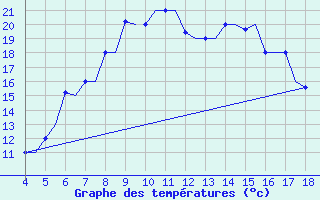 Courbe de tempratures pour Chrysoupoli Airport